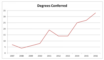 Program Growth and Changes